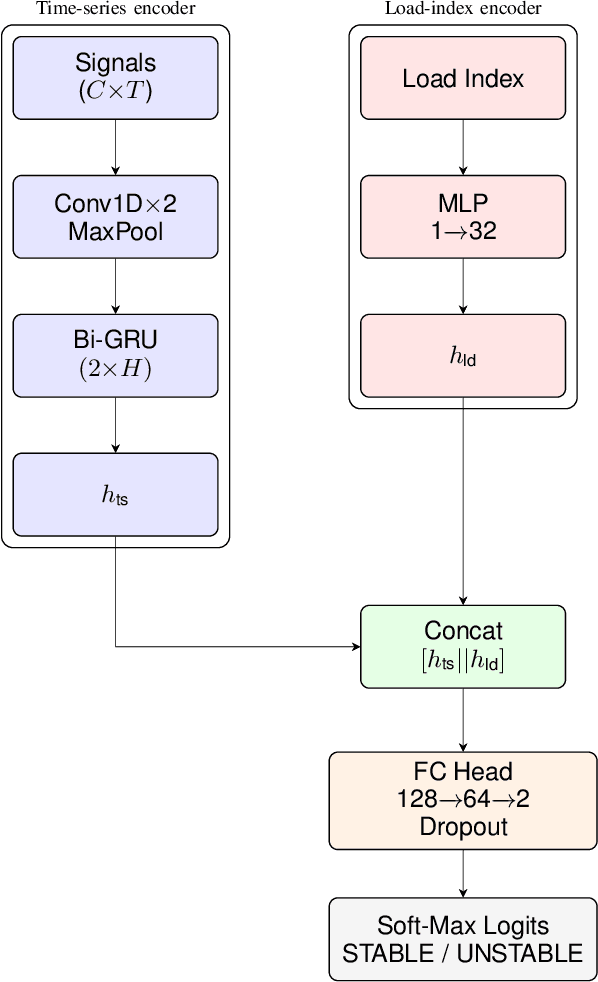 Figure 3 for Machine-Learning Driven Load Shedding to Mitigate Instability Attacks in Power Grids