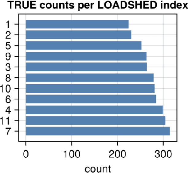 Figure 4 for Machine-Learning Driven Load Shedding to Mitigate Instability Attacks in Power Grids