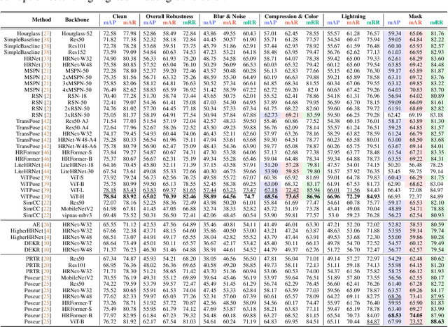 Figure 2 for PoseBench: Benchmarking the Robustness of Pose Estimation Models under Corruptions