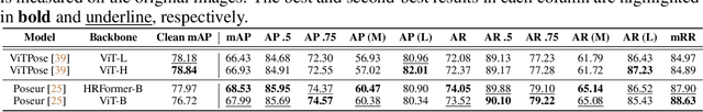 Figure 4 for PoseBench: Benchmarking the Robustness of Pose Estimation Models under Corruptions