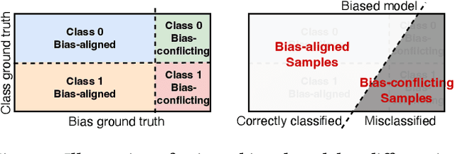 Figure 1 for Echoes: Unsupervised Debiasing via Pseudo-bias Labeling in an Echo Chamber