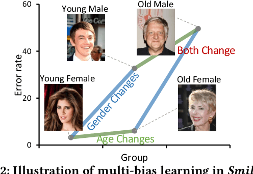 Figure 3 for Echoes: Unsupervised Debiasing via Pseudo-bias Labeling in an Echo Chamber