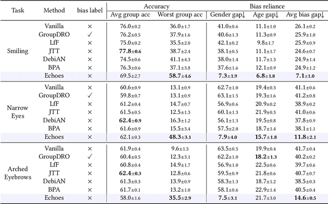 Figure 4 for Echoes: Unsupervised Debiasing via Pseudo-bias Labeling in an Echo Chamber