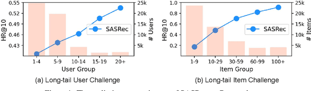 Figure 1 for Large Language Models Enhanced Sequential Recommendation for Long-tail User and Item