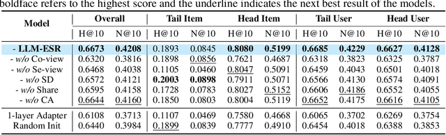Figure 4 for Large Language Models Enhanced Sequential Recommendation for Long-tail User and Item