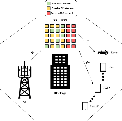 Figure 1 for Sum Rate Enhancement using Machine Learning for Semi-Self Sensing Hybrid RIS-Enabled ISAC in THz Bands