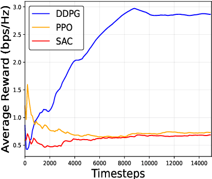 Figure 2 for Sum Rate Enhancement using Machine Learning for Semi-Self Sensing Hybrid RIS-Enabled ISAC in THz Bands