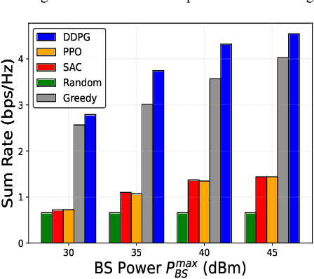 Figure 3 for Sum Rate Enhancement using Machine Learning for Semi-Self Sensing Hybrid RIS-Enabled ISAC in THz Bands
