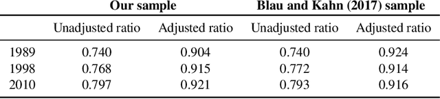 Figure 4 for Estimating Wage Disparities Using Foundation Models
