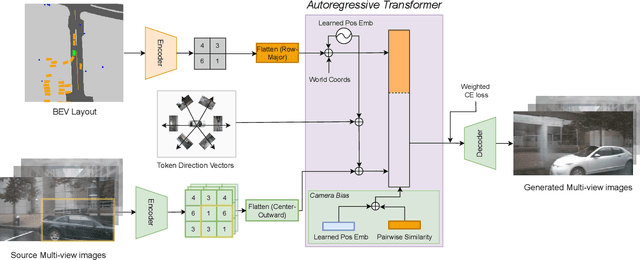 Figure 3 for Street-View Image Generation from a Bird's-Eye View Layout