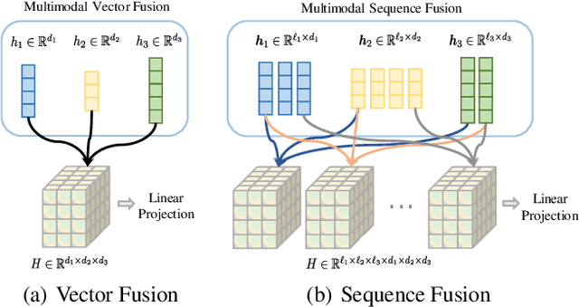 Figure 1 for A Wander Through the Multimodal Landscape: Efficient Transfer Learning via Low-rank Sequence Multimodal Adapter