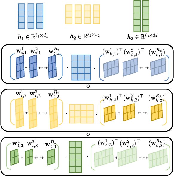 Figure 3 for A Wander Through the Multimodal Landscape: Efficient Transfer Learning via Low-rank Sequence Multimodal Adapter
