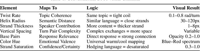 Figure 1 for Conversational DNA: A New Visual Language for Understanding Dialogue Structure in Human and AI