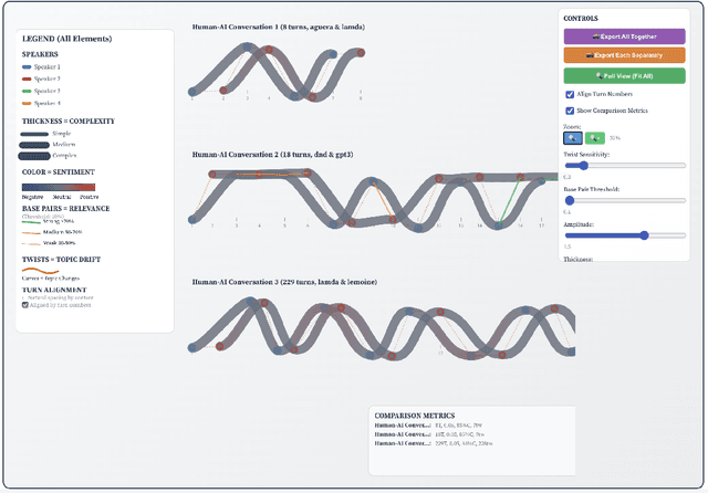Figure 4 for Conversational DNA: A New Visual Language for Understanding Dialogue Structure in Human and AI