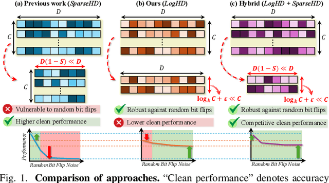 Figure 1 for LogHD: Robust Compression of Hyperdimensional Classifiers via Logarithmic Class-Axis Reduction