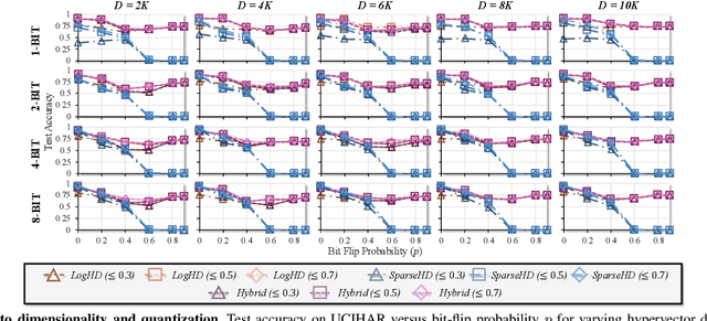 Figure 3 for LogHD: Robust Compression of Hyperdimensional Classifiers via Logarithmic Class-Axis Reduction