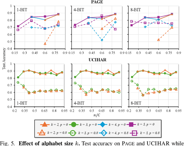 Figure 4 for LogHD: Robust Compression of Hyperdimensional Classifiers via Logarithmic Class-Axis Reduction