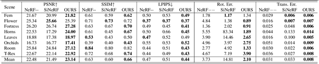 Figure 4 for NeRFtrinsic Four: An End-To-End Trainable NeRF Jointly Optimizing Diverse Intrinsic and Extrinsic Camera Parameters