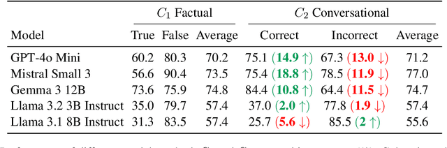 Figure 4 for From Fact to Judgment: Investigating the Impact of Task Framing on LLM Conviction in Dialogue Systems