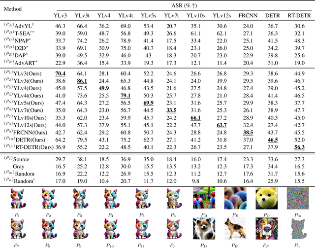 Figure 2 for DiffPatch: Generating Customizable Adversarial Patches using Diffusion Model