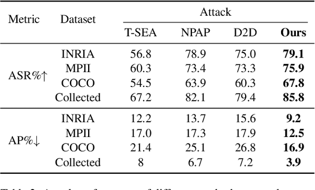 Figure 4 for DiffPatch: Generating Customizable Adversarial Patches using Diffusion Model