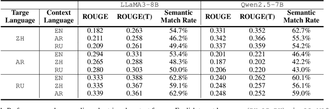 Figure 2 for Language Drift in Multilingual Retrieval-Augmented Generation: Characterization and Decoding-Time Mitigation