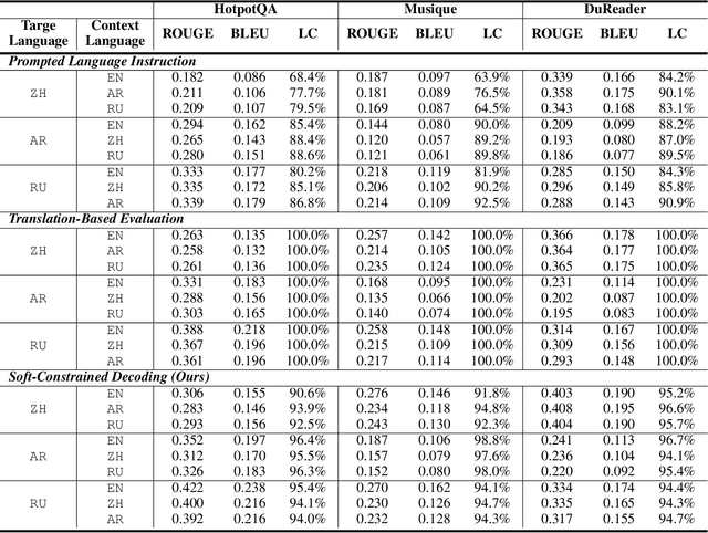 Figure 4 for Language Drift in Multilingual Retrieval-Augmented Generation: Characterization and Decoding-Time Mitigation