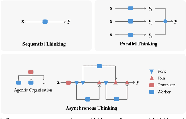 Figure 1 for The Era of Agentic Organization: Learning to Organize with Language Models