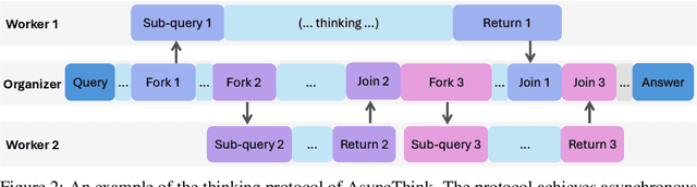 Figure 3 for The Era of Agentic Organization: Learning to Organize with Language Models