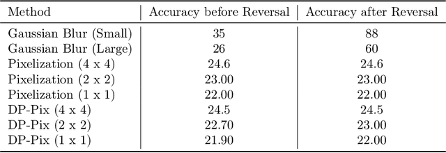 Figure 4 for Privacy Blur: Quantifying Privacy and Utility for Image Data Release
