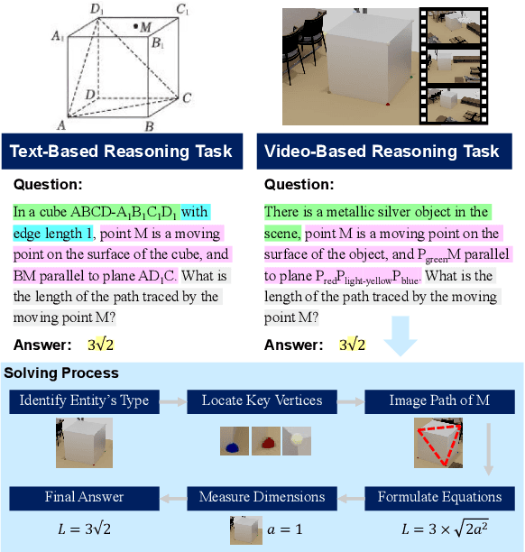 Figure 1 for SIRI-Bench: Challenging VLMs' Spatial Intelligence through Complex Reasoning Tasks