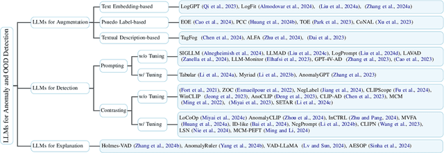 Figure 2 for Large Language Models for Anomaly and Out-of-Distribution Detection: A Survey