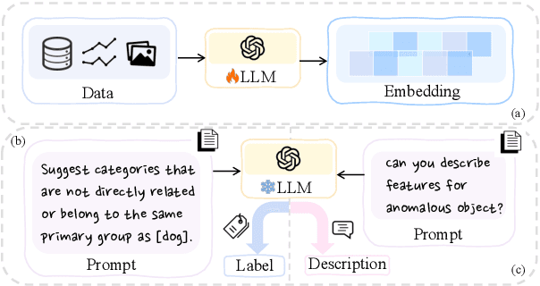 Figure 3 for Large Language Models for Anomaly and Out-of-Distribution Detection: A Survey