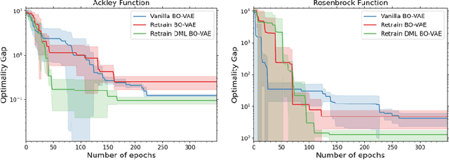 Figure 3 for Dimensionality Reduction Techniques for Global Bayesian Optimisation