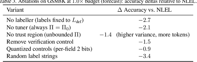 Figure 4 for Natural Language Edge Labelling: Decoupling Intent from Execution in Structured LM Reasoning