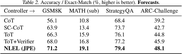 Figure 3 for Natural Language Edge Labelling: Decoupling Intent from Execution in Structured LM Reasoning