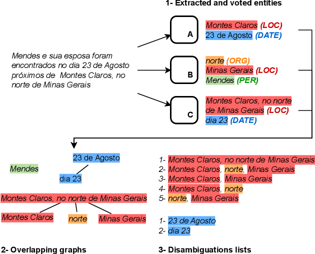 Figure 3 for Local LLM Ensembles for Zero-shot Portuguese Named Entity Recognition