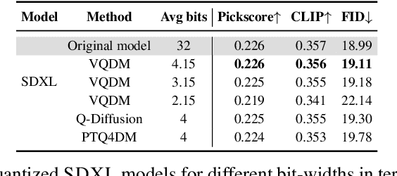 Figure 2 for Accurate Compression of Text-to-Image Diffusion Models via Vector Quantization