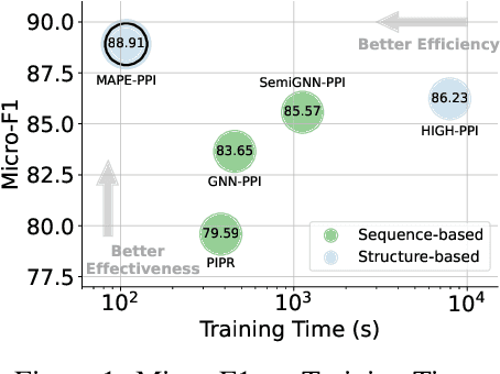 Figure 1 for MAPE-PPI: Towards Effective and Efficient Protein-Protein Interaction Prediction via Microenvironment-Aware Protein Embedding