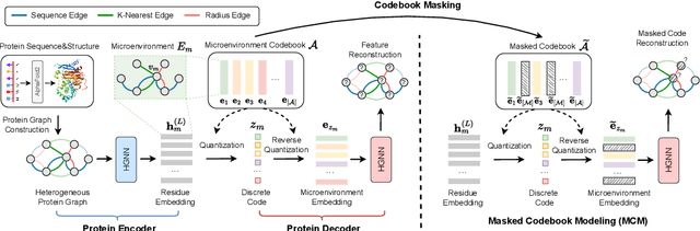 Figure 3 for MAPE-PPI: Towards Effective and Efficient Protein-Protein Interaction Prediction via Microenvironment-Aware Protein Embedding