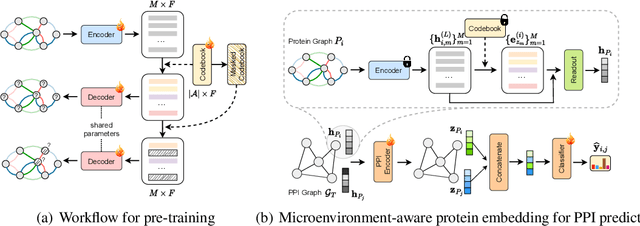 Figure 4 for MAPE-PPI: Towards Effective and Efficient Protein-Protein Interaction Prediction via Microenvironment-Aware Protein Embedding