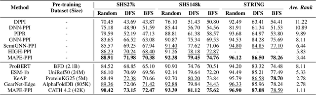 Figure 2 for MAPE-PPI: Towards Effective and Efficient Protein-Protein Interaction Prediction via Microenvironment-Aware Protein Embedding