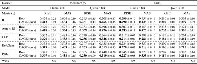 Figure 4 for Explaining the Reasoning of Large Language Models Using Attribution Graphs