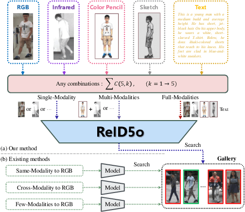Figure 1 for ReID5o: Achieving Omni Multi-modal Person Re-identification in a Single Model