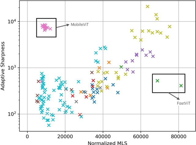 Figure 4 for A simple connection from loss flatness to compressed representations in neural networks