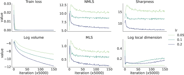 Figure 1 for A simple connection from loss flatness to compressed representations in neural networks