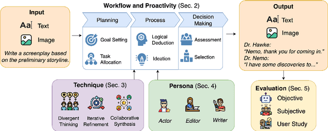 Figure 1 for Creativity in LLM-based Multi-Agent Systems: A Survey