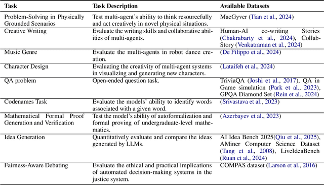 Figure 4 for Creativity in LLM-based Multi-Agent Systems: A Survey