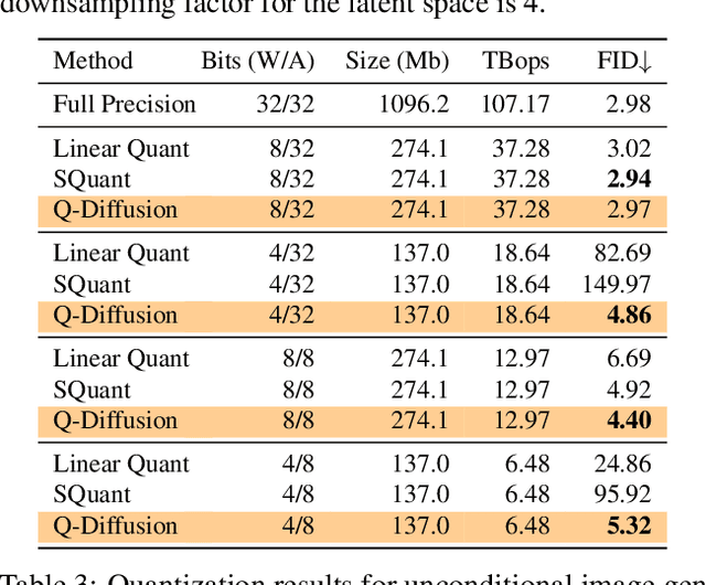 Figure 4 for Q-Diffusion: Quantizing Diffusion Models