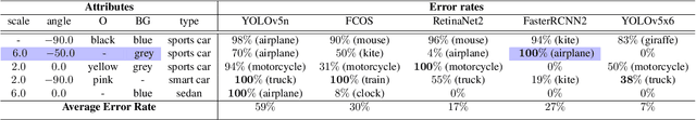 Figure 2 for Identifying Systematic Errors in Object Detectors with the SCROD Pipeline